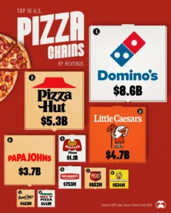 How Big Pizza Chains Are Crushing Local Pizzerias