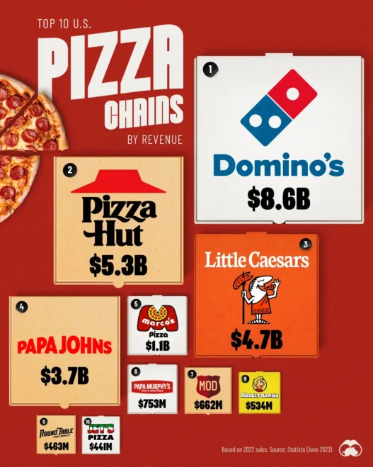 How Big Pizza Chains Are Crushing Local Pizzerias