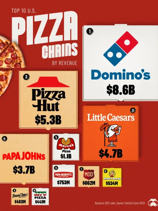 How Big Pizza Chains Are Crushing Local Pizzerias